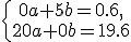 \left\{\begin{matrix} 0a + 5b = 0.6,\\ 20a + 0b = 19.6 \end{matrix}\right.
